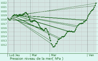 Graphe de la pression atmosphrique prvue pour Saint-Coulomb