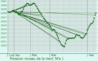 Graphe de la pression atmosphrique prvue pour Villers-Agron-Aiguizy