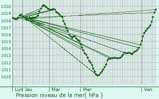 Graphe de la pression atmosphrique prvue pour Moisson