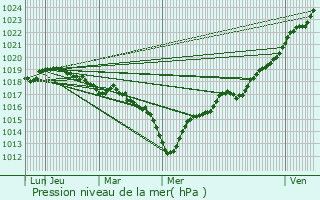 Graphe de la pression atmosphrique prvue pour Ploudaniel