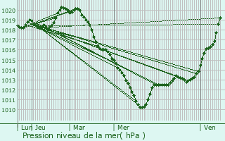 Graphe de la pression atmosphrique prvue pour Paris 16me Arrondissement