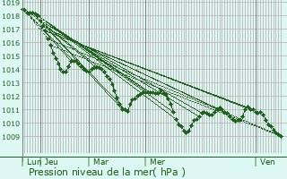 Graphe de la pression atmosphrique prvue pour Belzig
