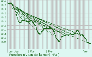 Graphe de la pression atmosphrique prvue pour Elsterwerda