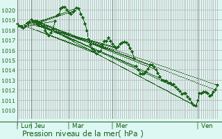 Graphe de la pression atmosphrique prvue pour Palavas-les-Flots