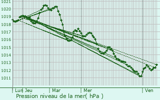 Graphe de la pression atmosphrique prvue pour Bouzigues