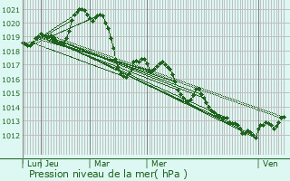 Graphe de la pression atmosphrique prvue pour Pzenas