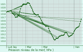 Graphe de la pression atmosphrique prvue pour Lacroix-sur-Meuse