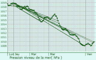 Graphe de la pression atmosphrique prvue pour Marignane