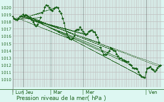 Graphe de la pression atmosphrique prvue pour Mudaison