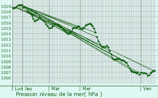 Graphe de la pression atmosphrique prvue pour Sollis-Pont