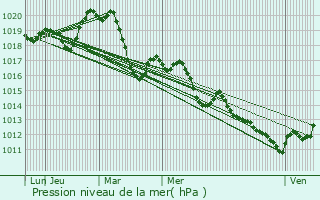 Graphe de la pression atmosphrique prvue pour Fabrgues