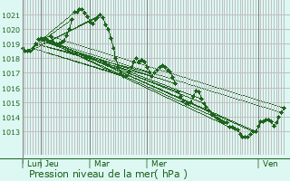 Graphe de la pression atmosphrique prvue pour Creissan