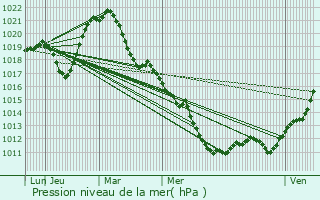 Graphe de la pression atmosphrique prvue pour Essey-ls-Nancy