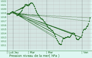 Graphe de la pression atmosphrique prvue pour Lailly