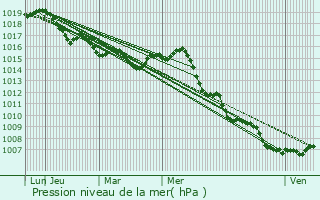 Graphe de la pression atmosphrique prvue pour Cuers