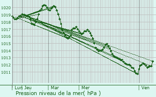 Graphe de la pression atmosphrique prvue pour Juvignac