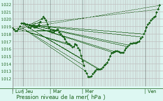 Graphe de la pression atmosphrique prvue pour Saint-Domineuc