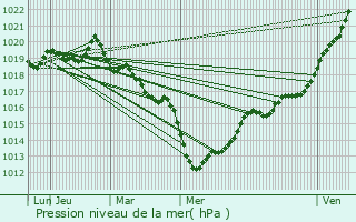 Graphe de la pression atmosphrique prvue pour Trimer