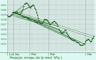 Graphe de la pression atmosphrique prvue pour Prades-sur-Vernazobre