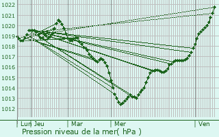 Graphe de la pression atmosphrique prvue pour Vignoc