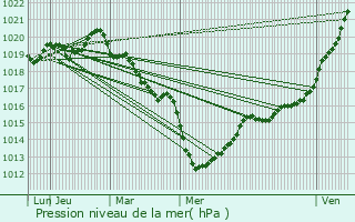 Graphe de la pression atmosphrique prvue pour Landan