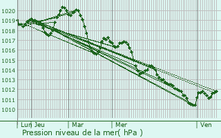 Graphe de la pression atmosphrique prvue pour Garrigues