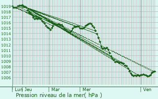 Graphe de la pression atmosphrique prvue pour Bormes-les-Mimosas