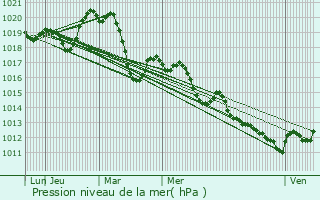 Graphe de la pression atmosphrique prvue pour Murles