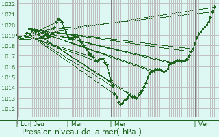 Graphe de la pression atmosphrique prvue pour Montreuil-le-Gast