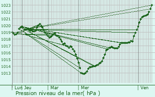 Graphe de la pression atmosphrique prvue pour Lescout-Gouarec