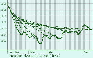Graphe de la pression atmosphrique prvue pour Ringkbing