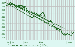 Graphe de la pression atmosphrique prvue pour Mazan