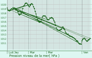 Graphe de la pression atmosphrique prvue pour Lauret