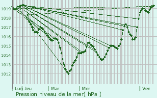 Graphe de la pression atmosphrique prvue pour Longes