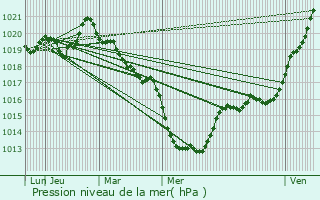 Graphe de la pression atmosphrique prvue pour Mondevert
