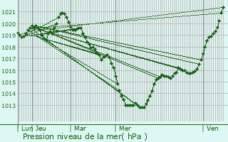 Graphe de la pression atmosphrique prvue pour Bral-sous-Vitr