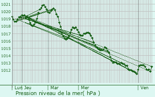 Graphe de la pression atmosphrique prvue pour Causse-de-la-Selle