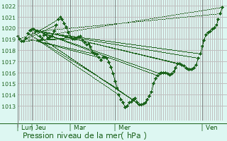 Graphe de la pression atmosphrique prvue pour Bovel