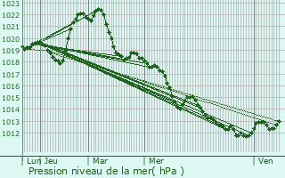 Graphe de la pression atmosphrique prvue pour Allinges