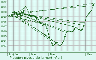 Graphe de la pression atmosphrique prvue pour La Chapelle-Bouexic