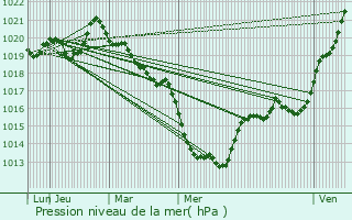 Graphe de la pression atmosphrique prvue pour La Selle-Guerchaise