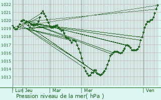 Graphe de la pression atmosphrique prvue pour Guer