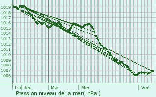 Graphe de la pression atmosphrique prvue pour Peymeinade