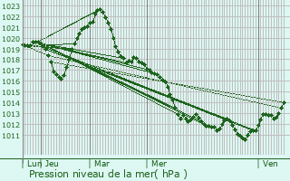 Graphe de la pression atmosphrique prvue pour Habsheim