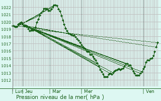 Graphe de la pression atmosphrique prvue pour Chiche