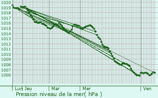 Graphe de la pression atmosphrique prvue pour Cap-d