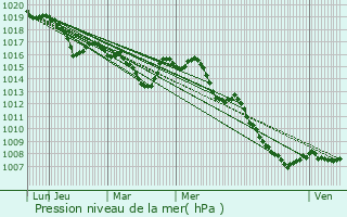 Graphe de la pression atmosphrique prvue pour Porto-Vecchio