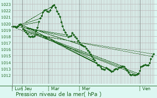 Graphe de la pression atmosphrique prvue pour Cusey