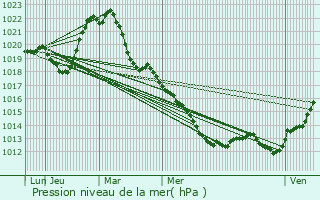 Graphe de la pression atmosphrique prvue pour Langres