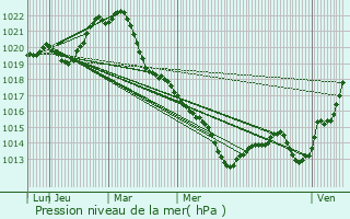 Graphe de la pression atmosphrique prvue pour Saint-Sauveur-en-Puisaye